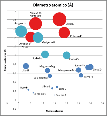 grafico del diametro dell'atomo